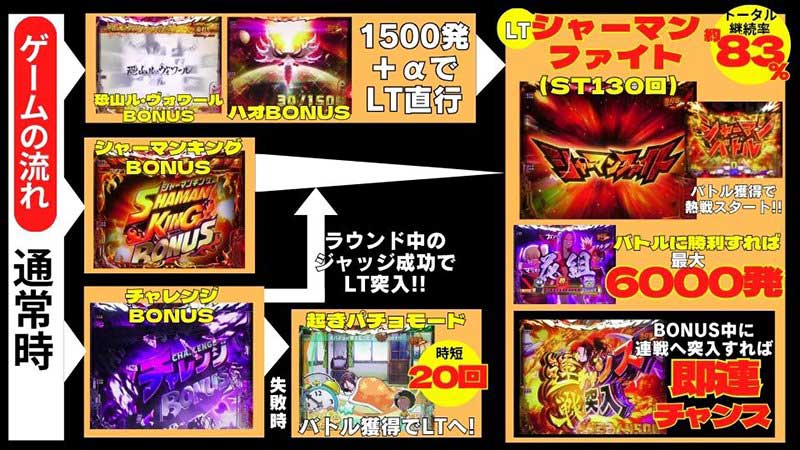 eシャーマンキング】即連チャンスも搭載！ MAX6000発が約83％で継続